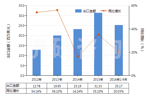 2012-2016年9月中國染色的粘膠長絲機織物(按重量計粘膠纖維長絲、扁條或類似品含量≥85%)(HS54082210)出口總額及增速統(tǒng)計